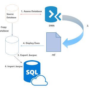 Why do a cloud database migration?